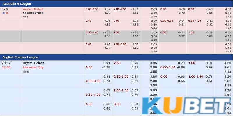 Kèo bóng handicap Kubet và những thông tin quan trọng nhất 2 Kèo bóng handicap hay còn gọi là kèo chấp hoặc châu Á