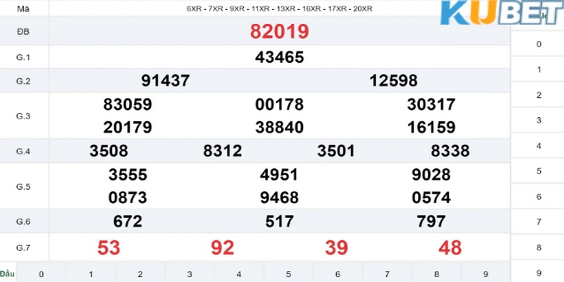 Chốt lô rơi Kubet theo số đã nổ là gợi ý hay