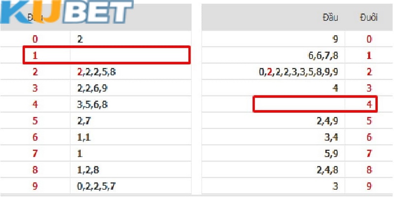 Soi cầu theo đầu đuôi câm mang tới dàn số đẹp dễ nổ